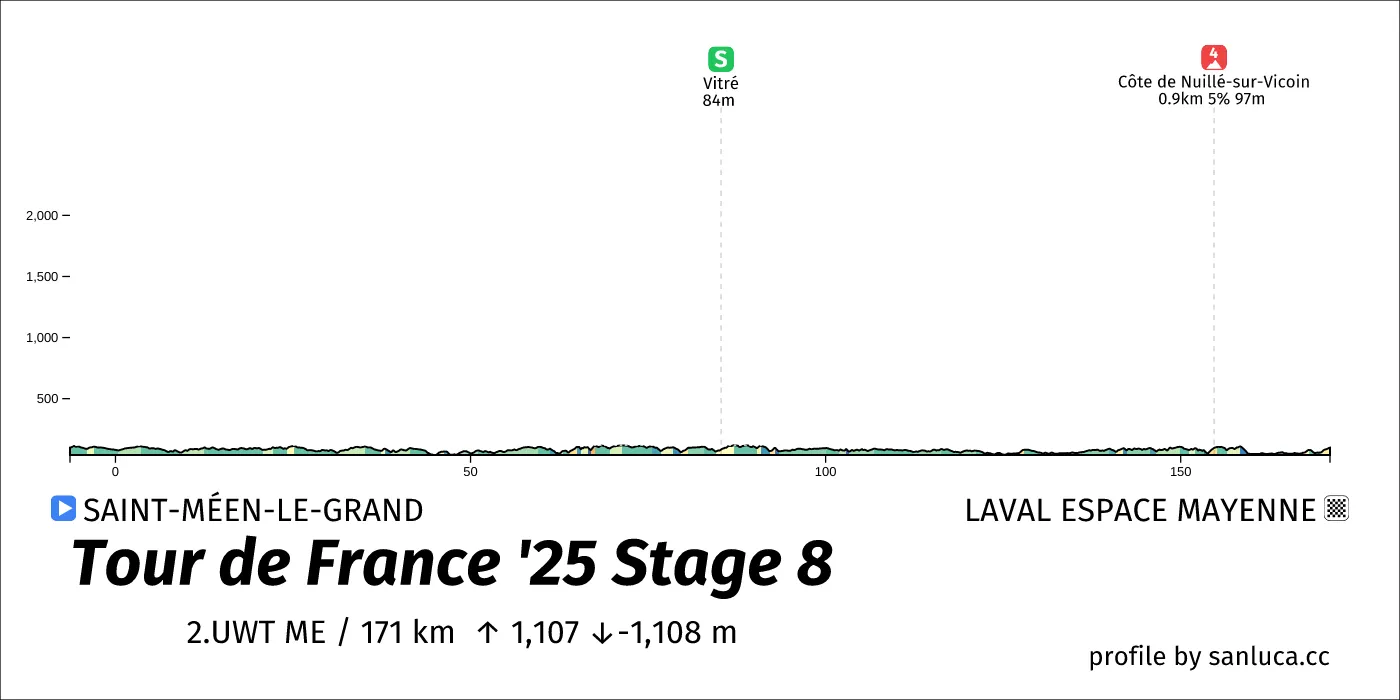 profile of the route