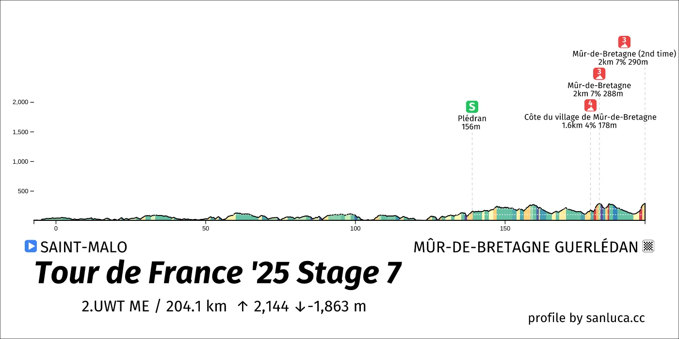 profile of the route