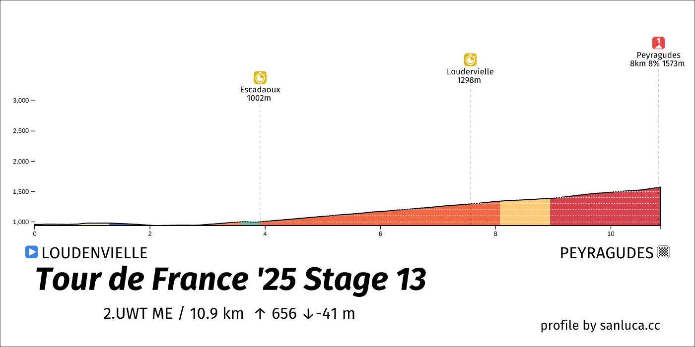 profile of the route