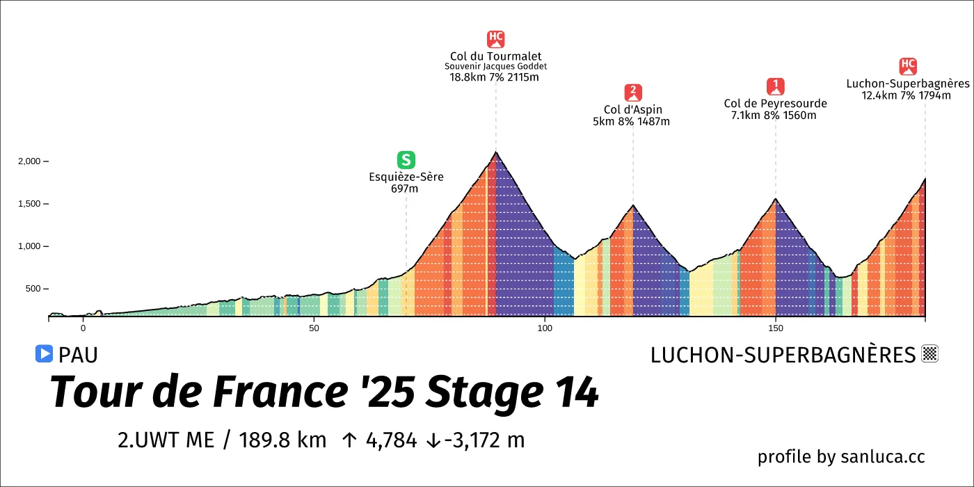 profile of the route