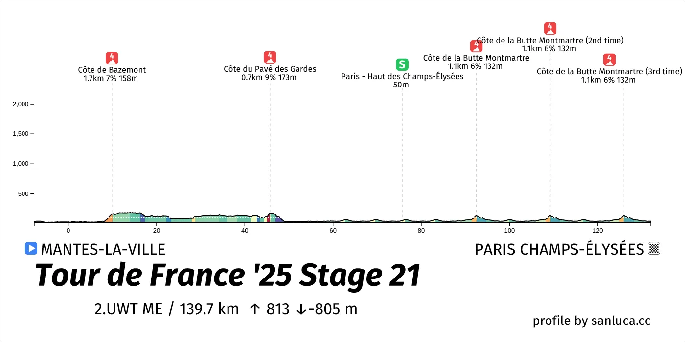 profile of the route