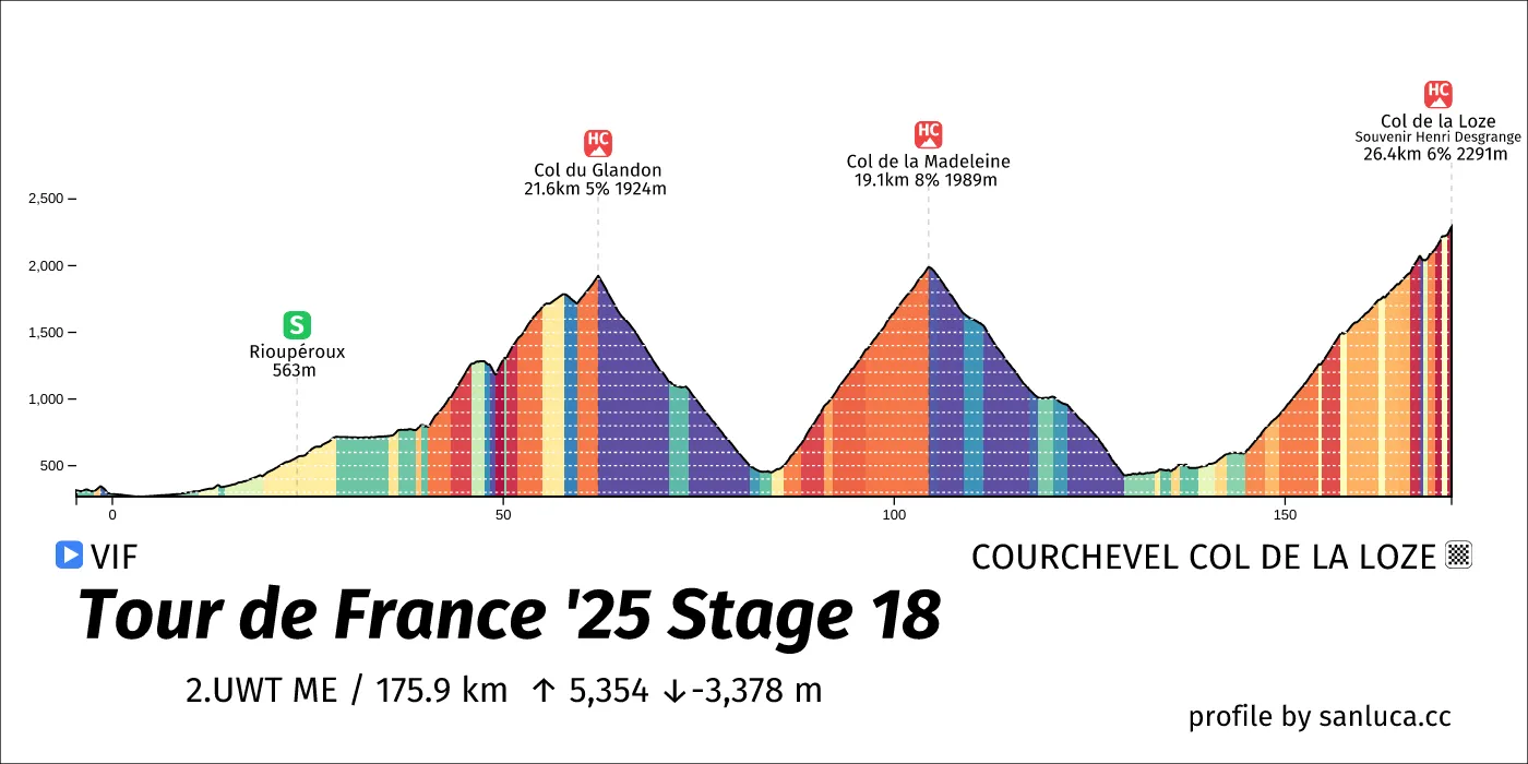 profile of the route