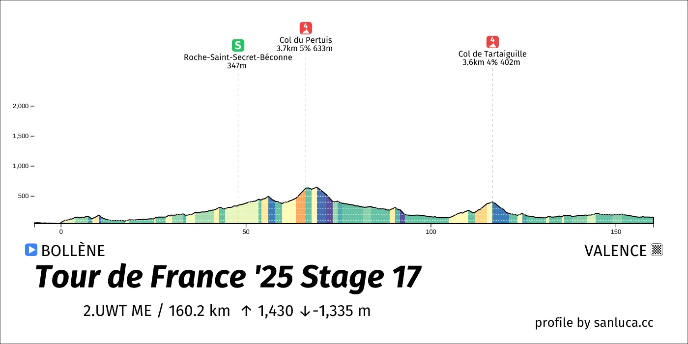 profile of the route