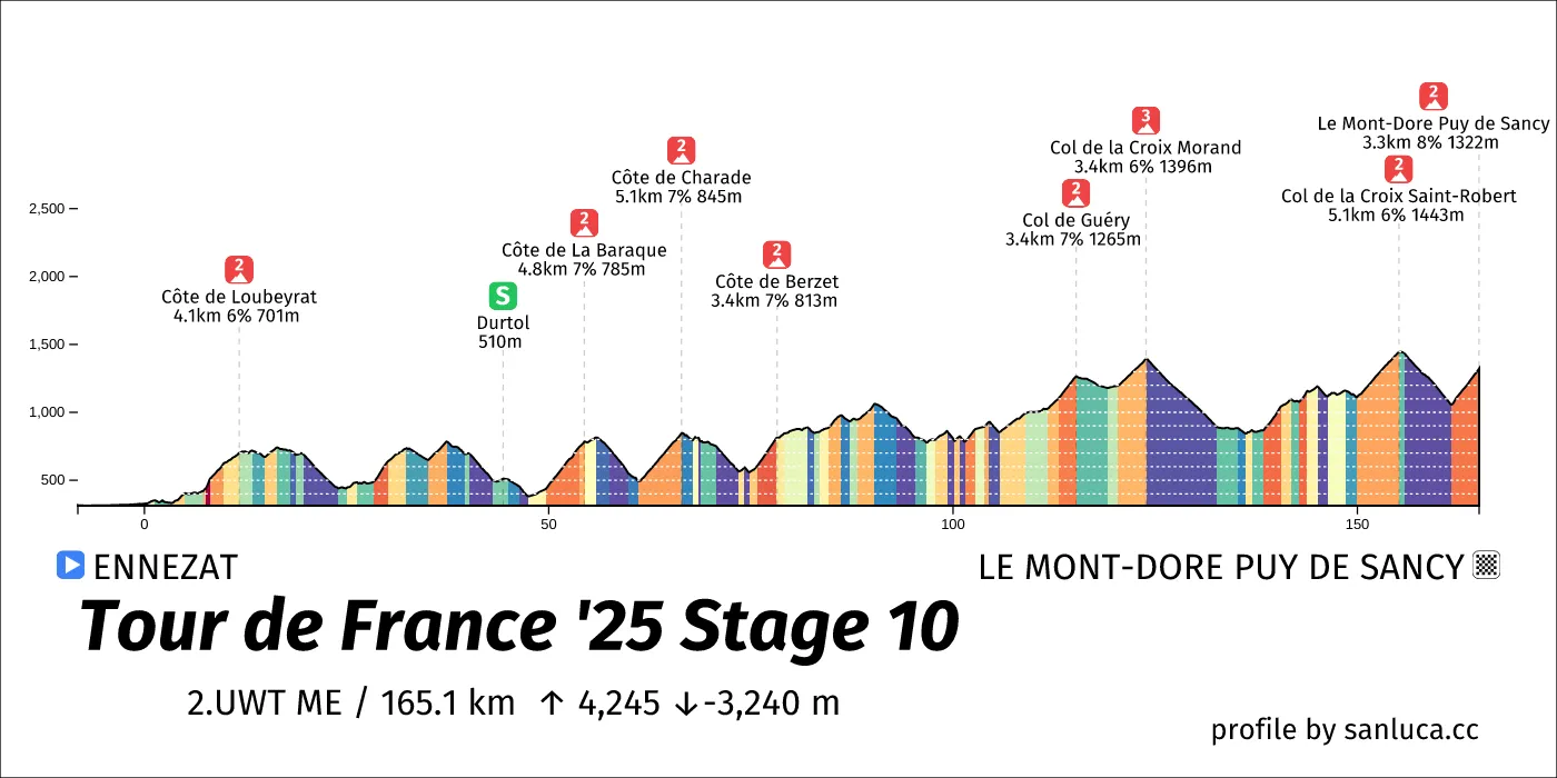 profile of the route