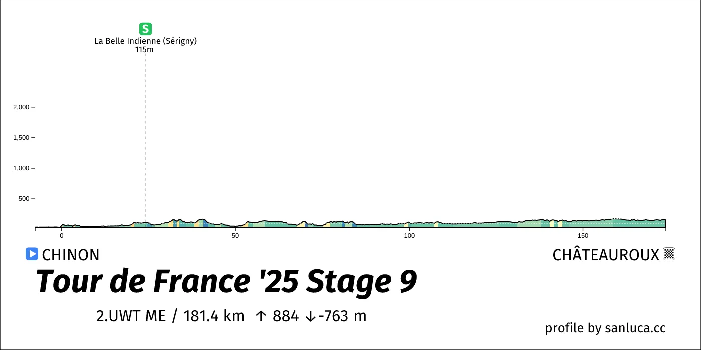 profile of the route