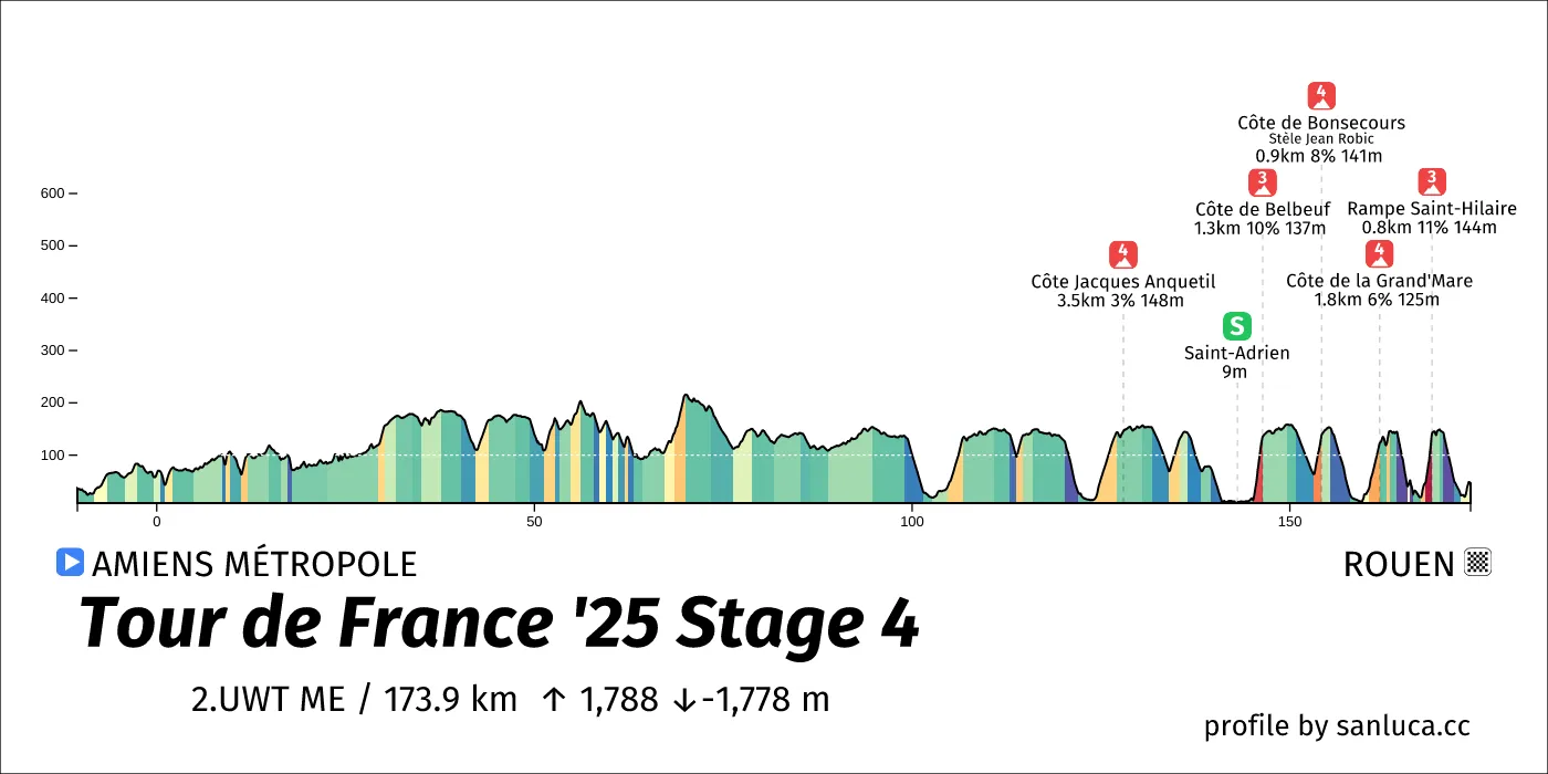 profile of the route