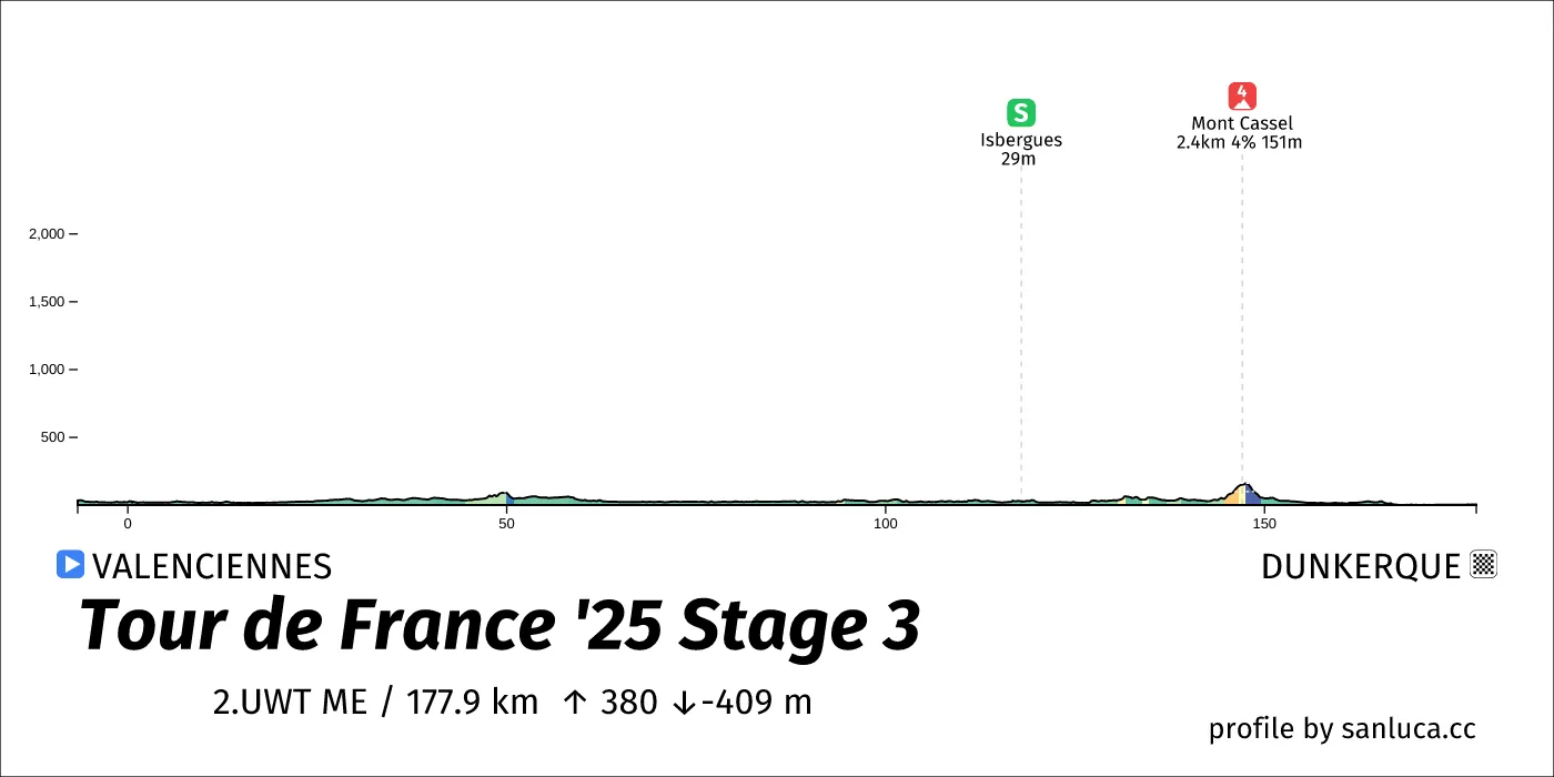 profile of the route