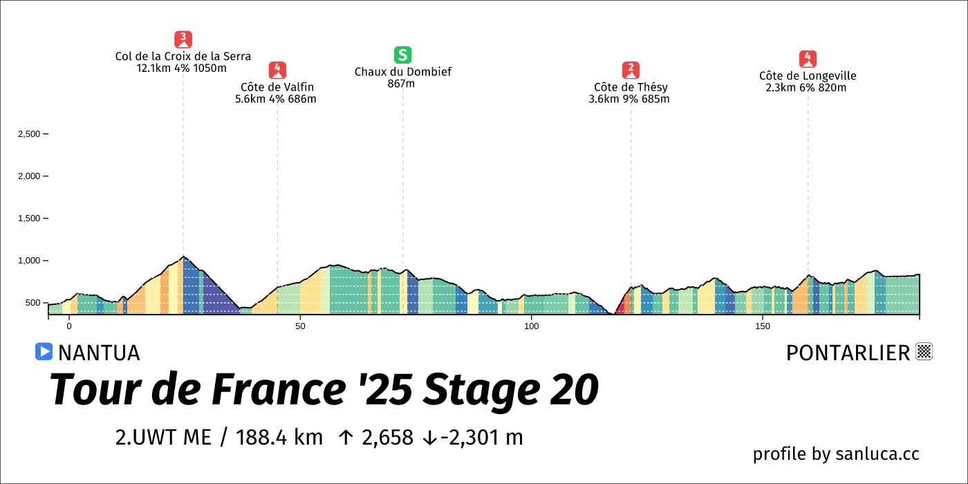 profile of the route