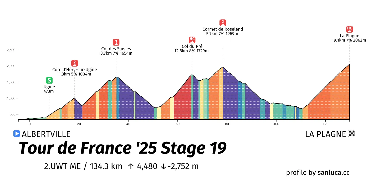 profile of the route
