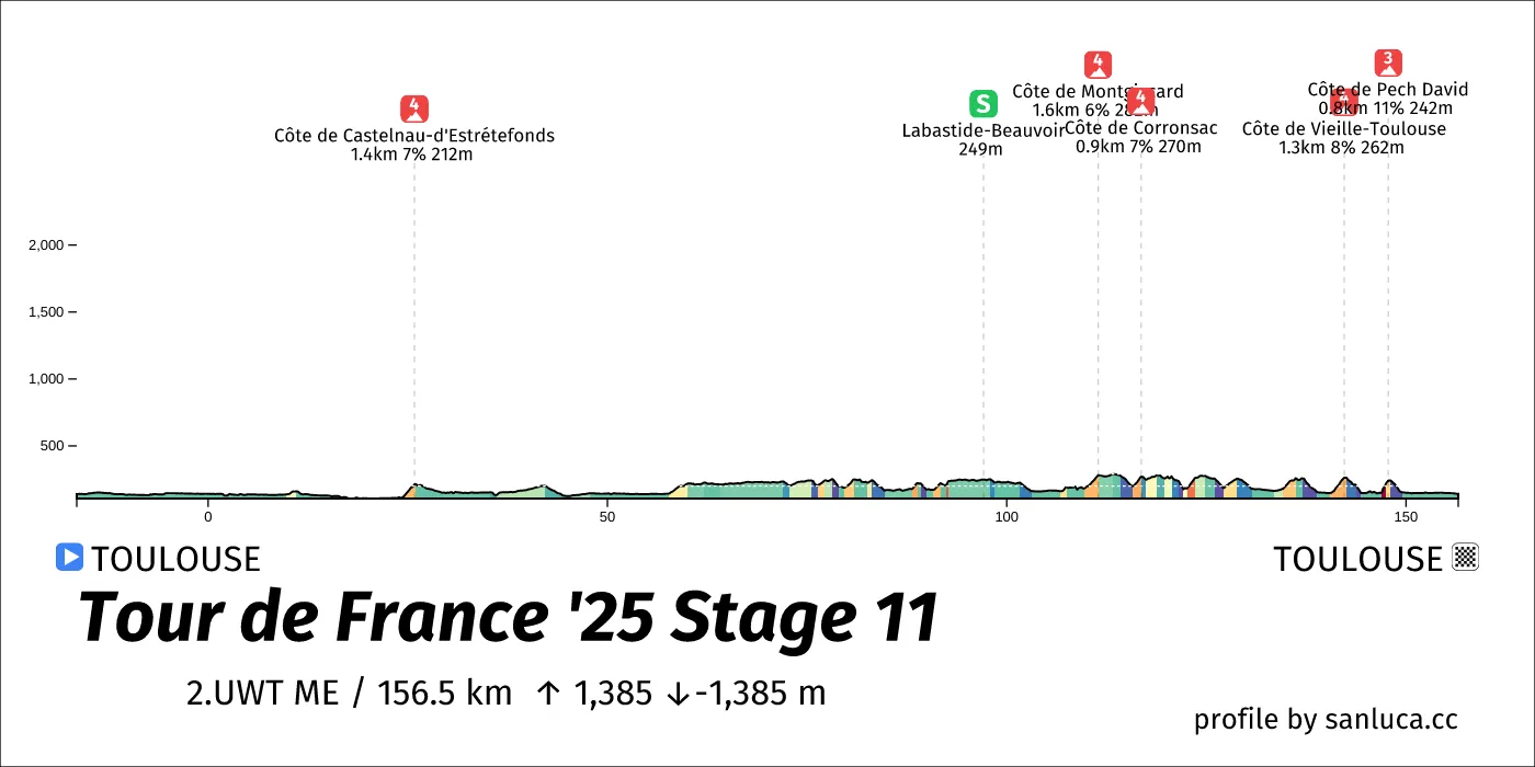 profile of the route