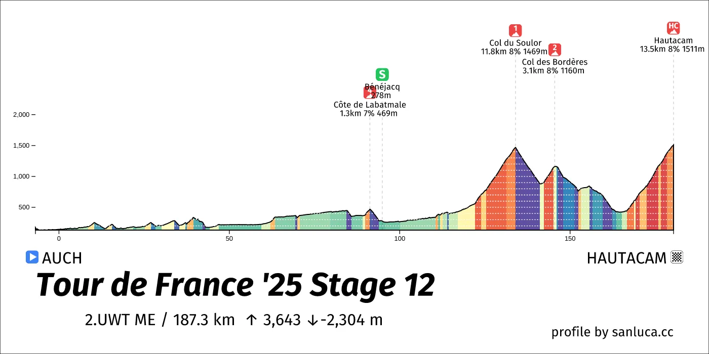profile of the route