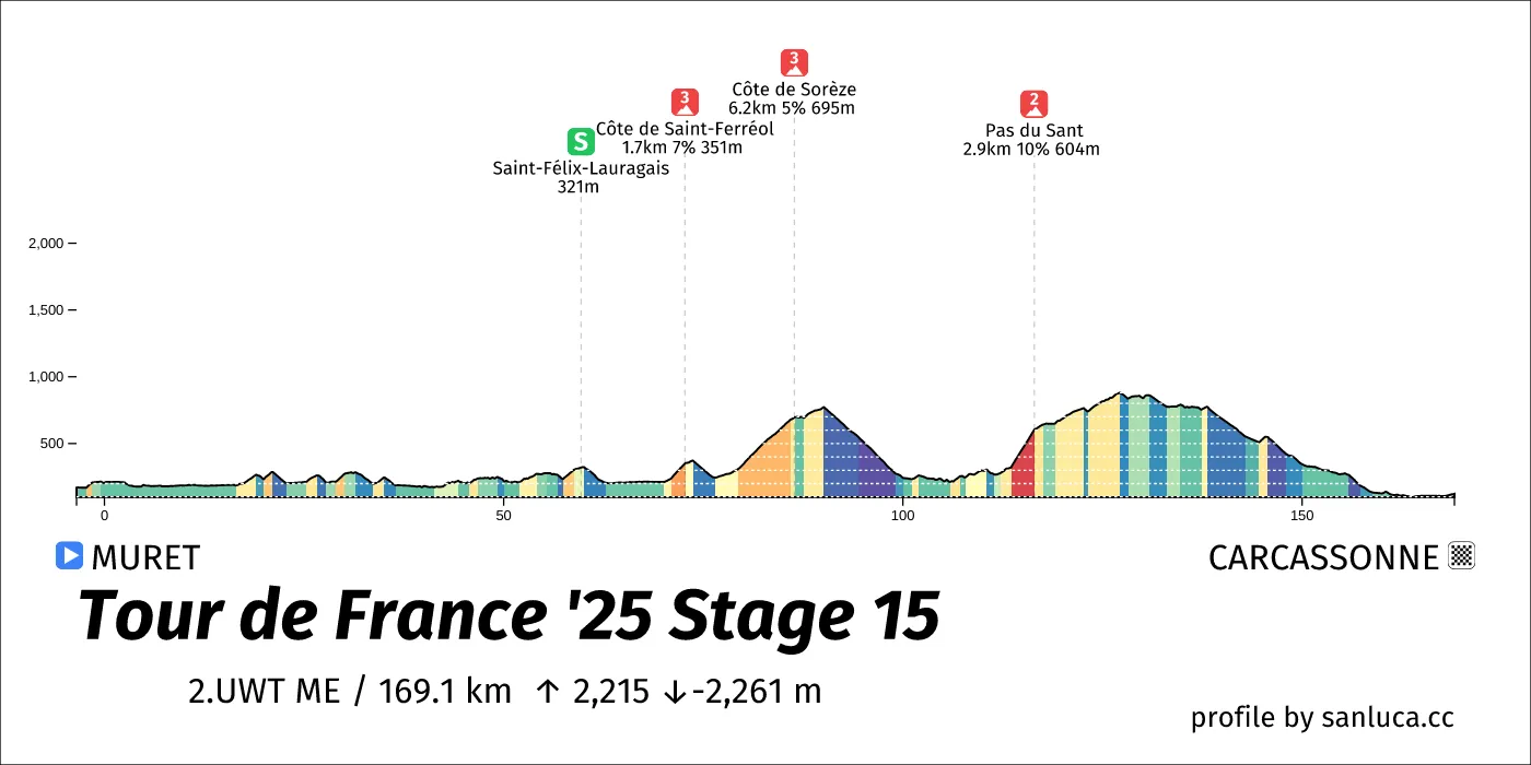 profile of the route