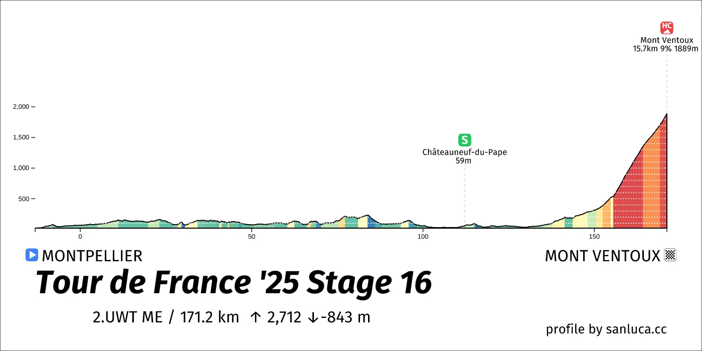 profile of the route