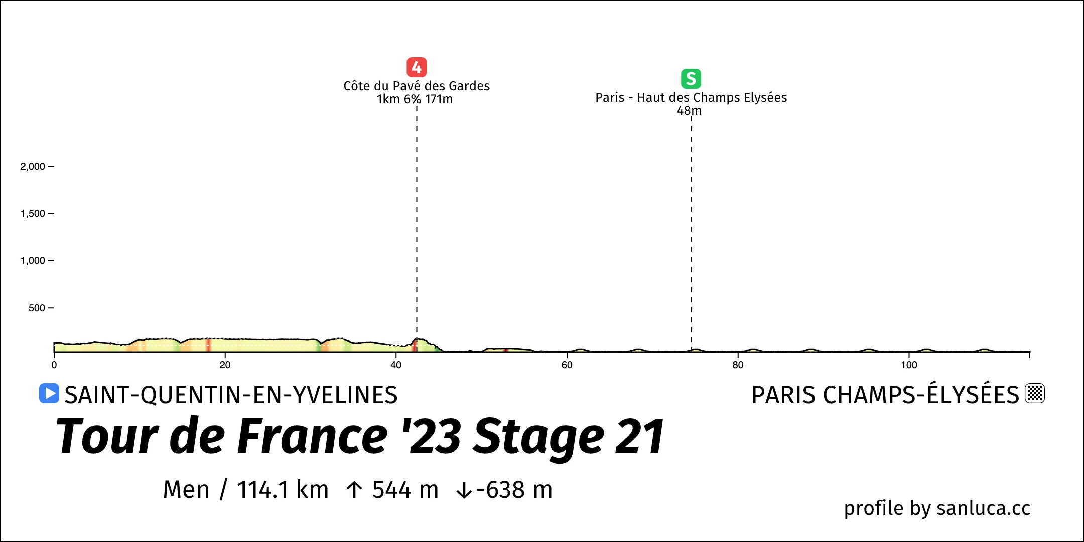 profile of the route
