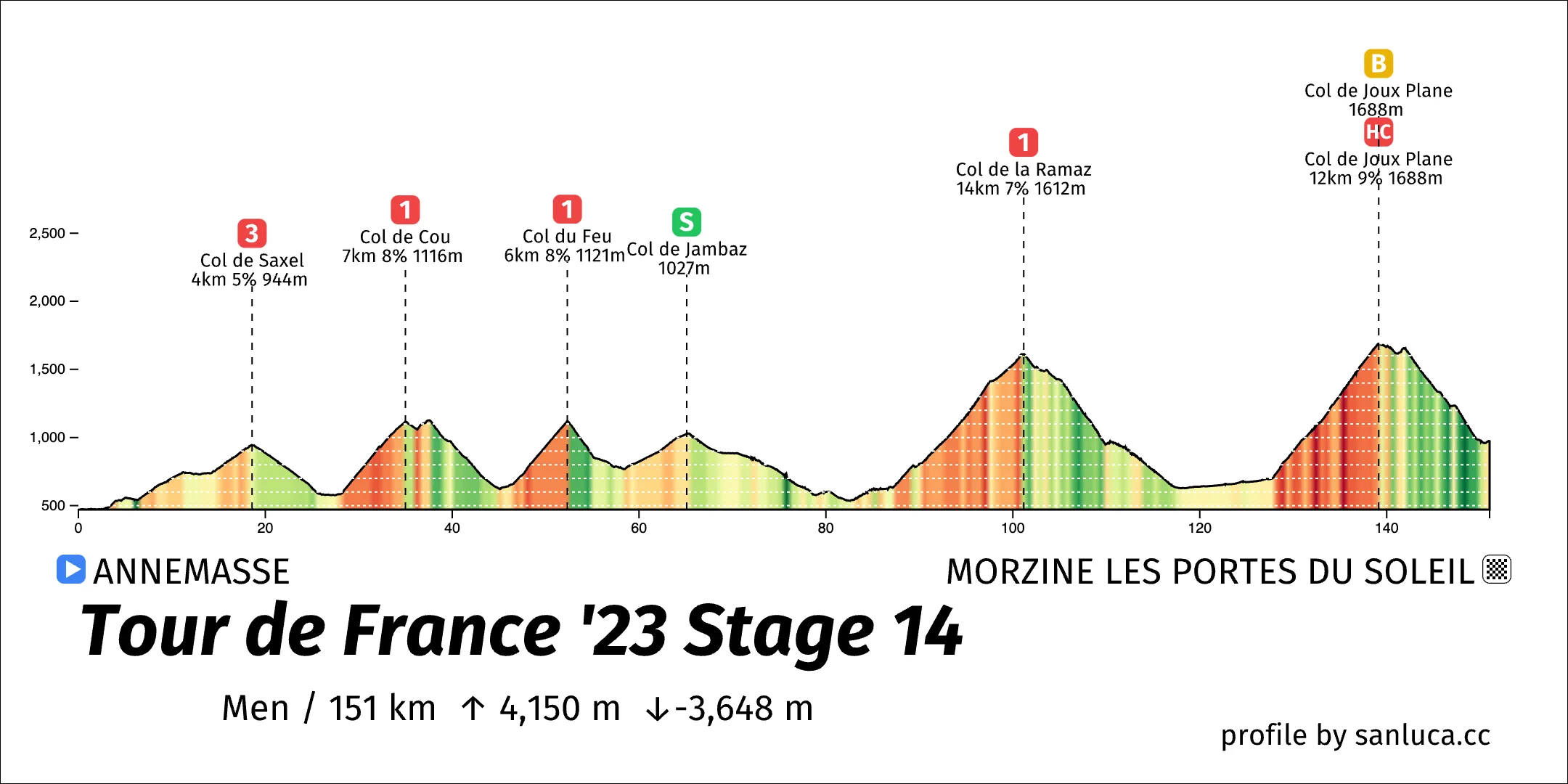 profile of the route