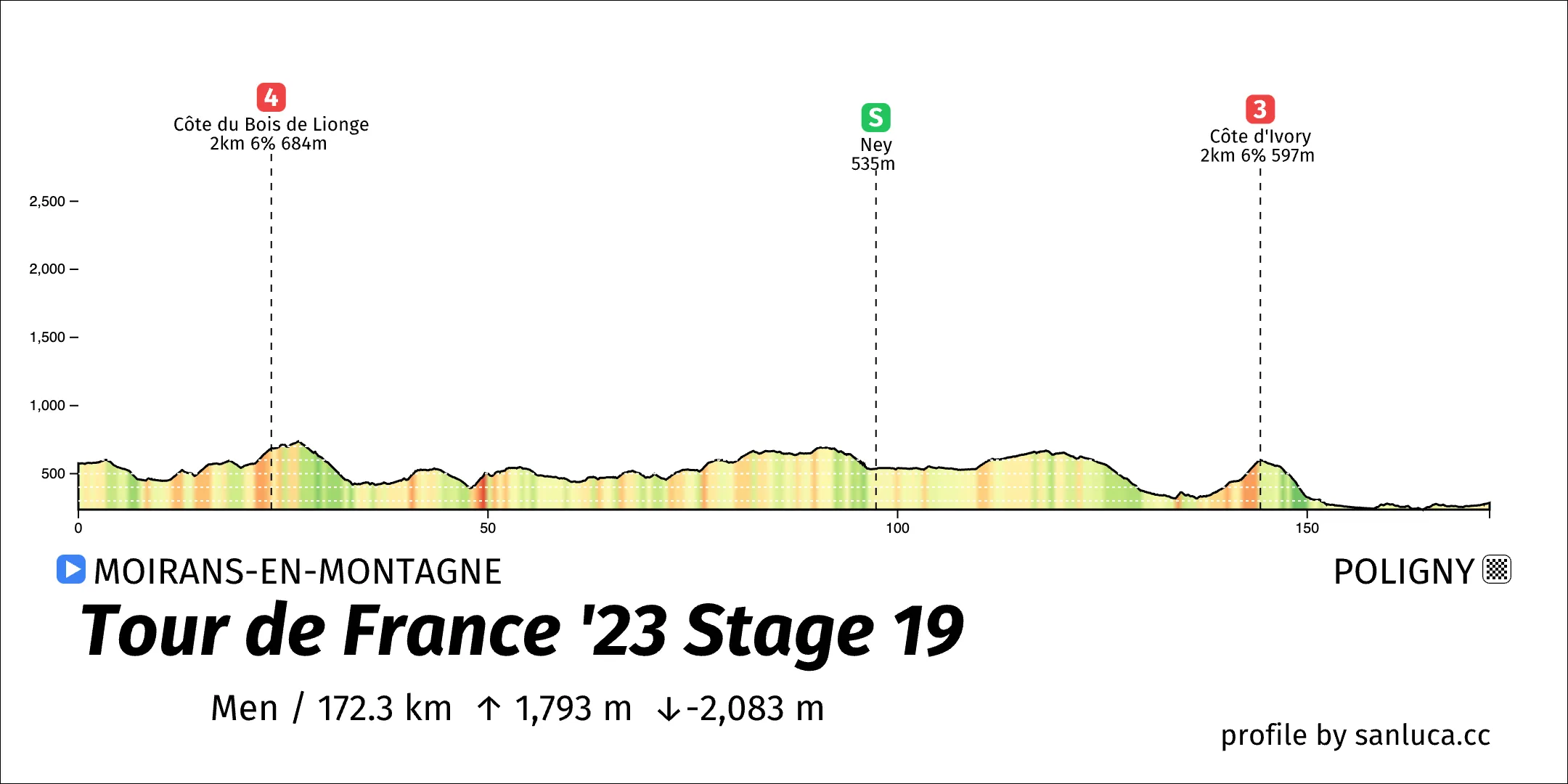 profile of the route
