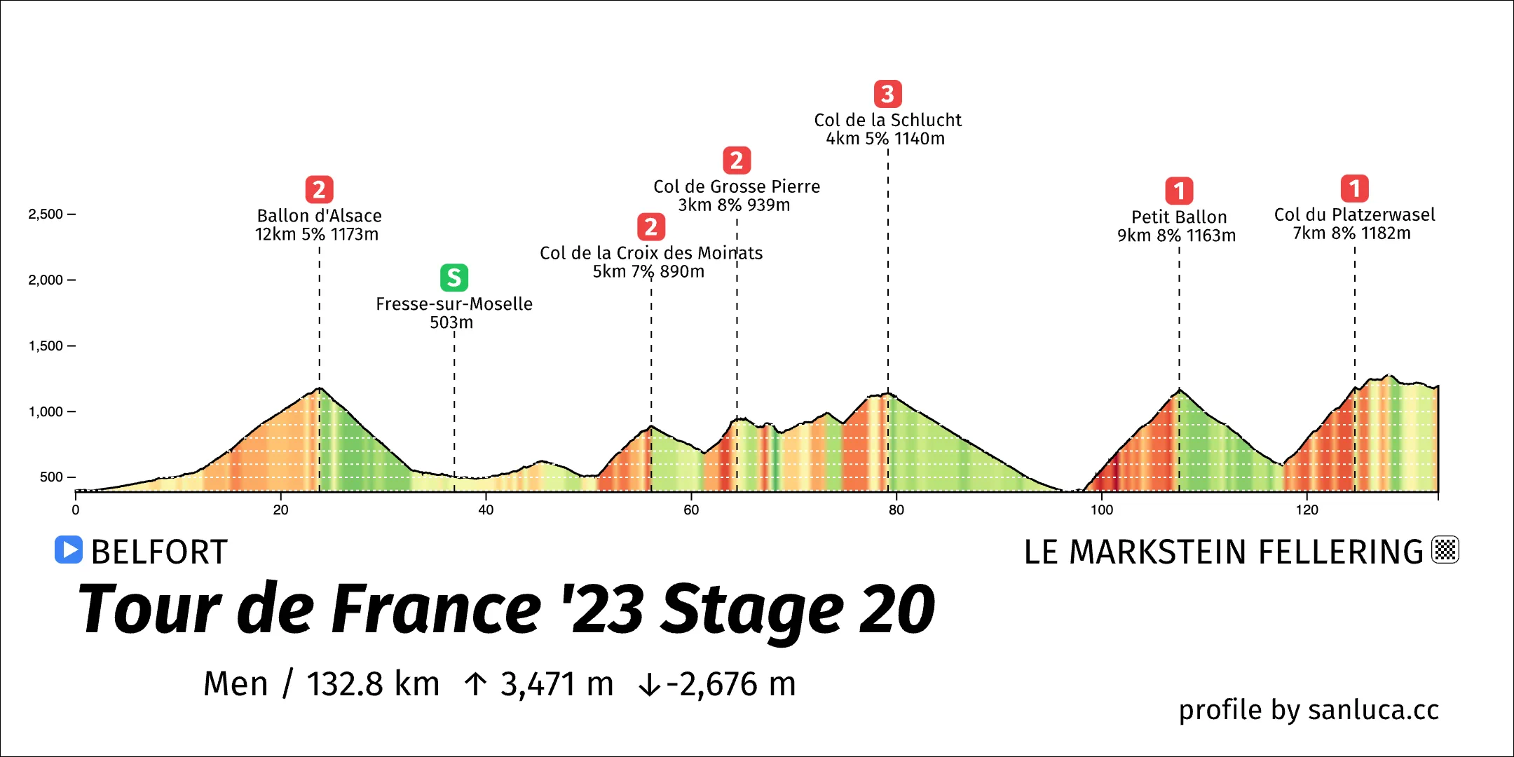 profile of the route