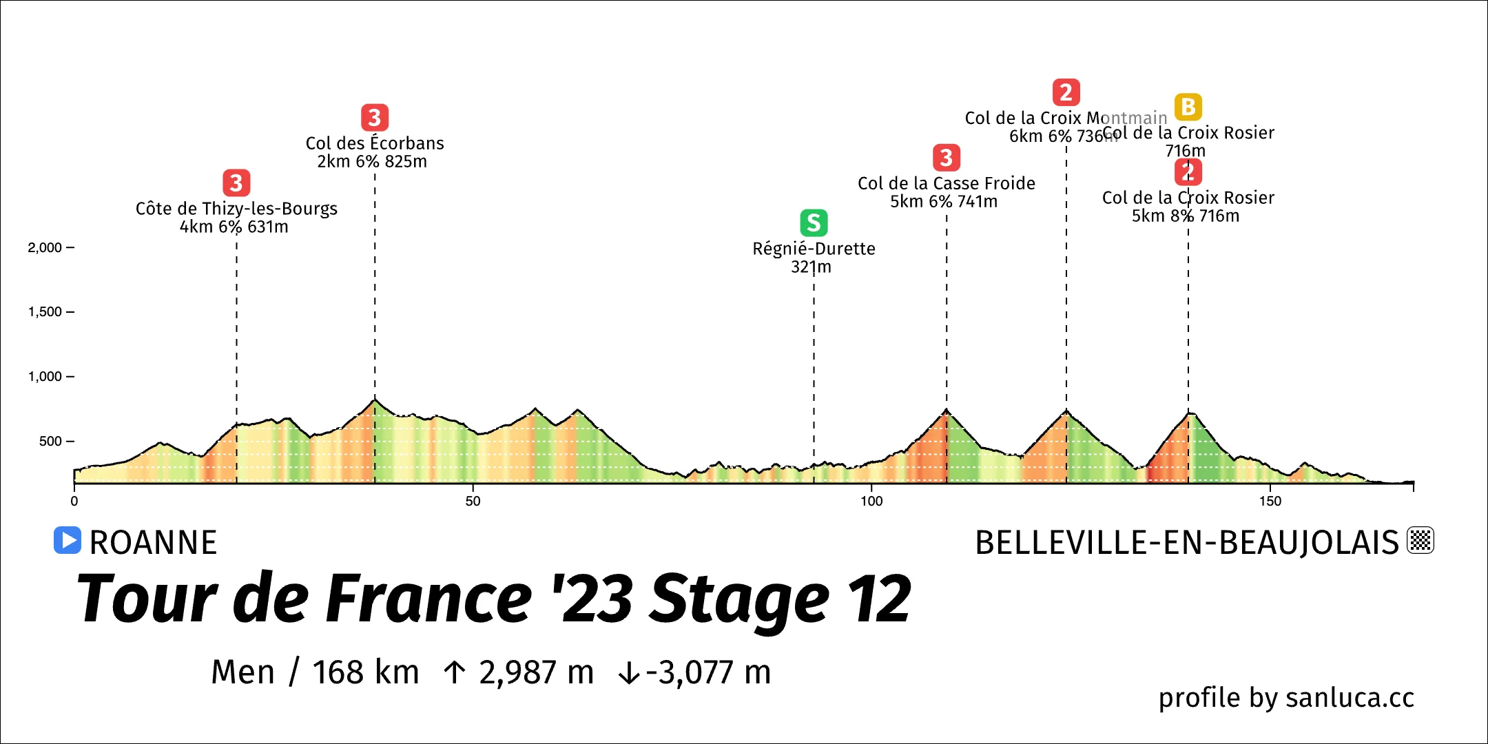 profile of the route