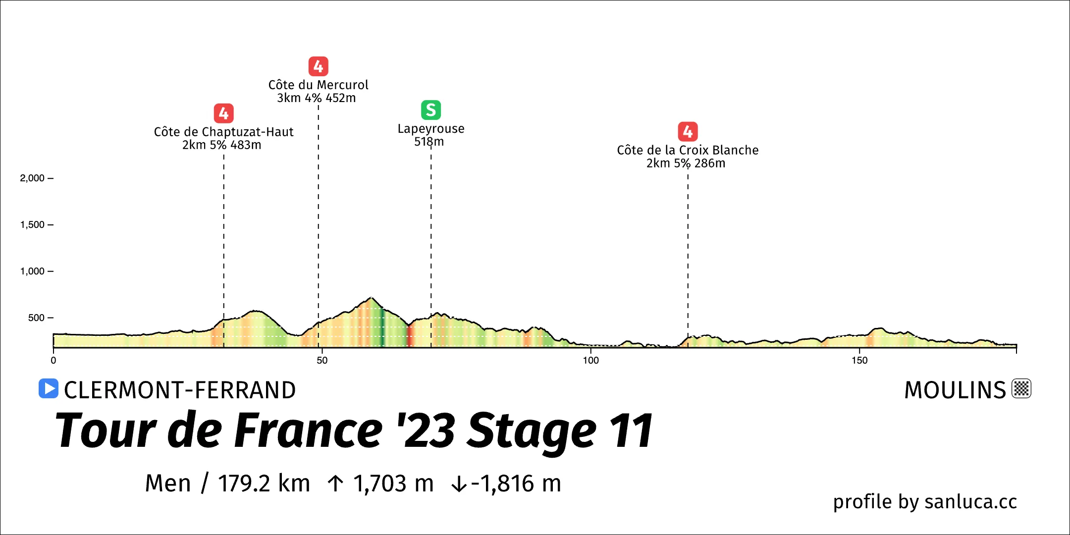 profile of the route