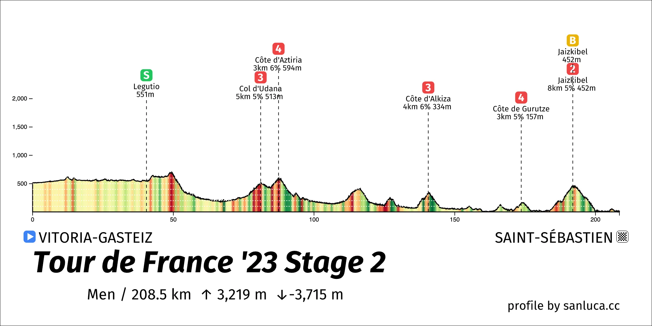 profile of the route
