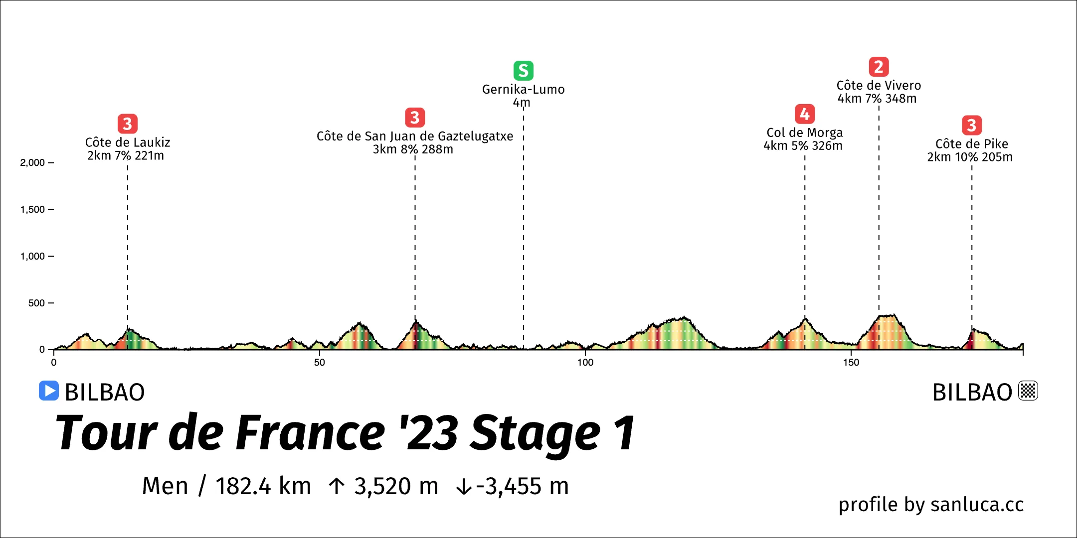 profile of the route
