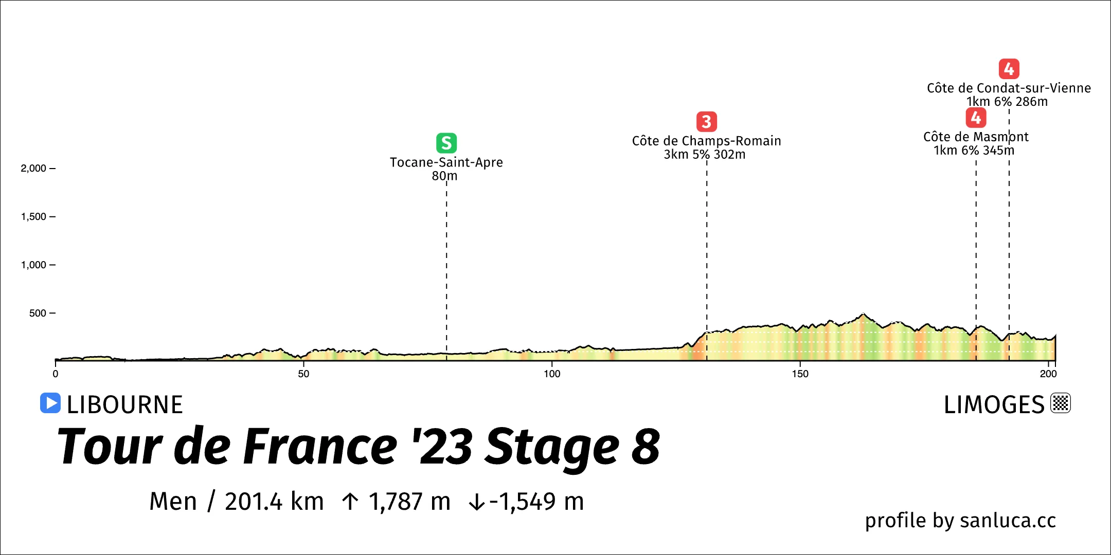profile of the route