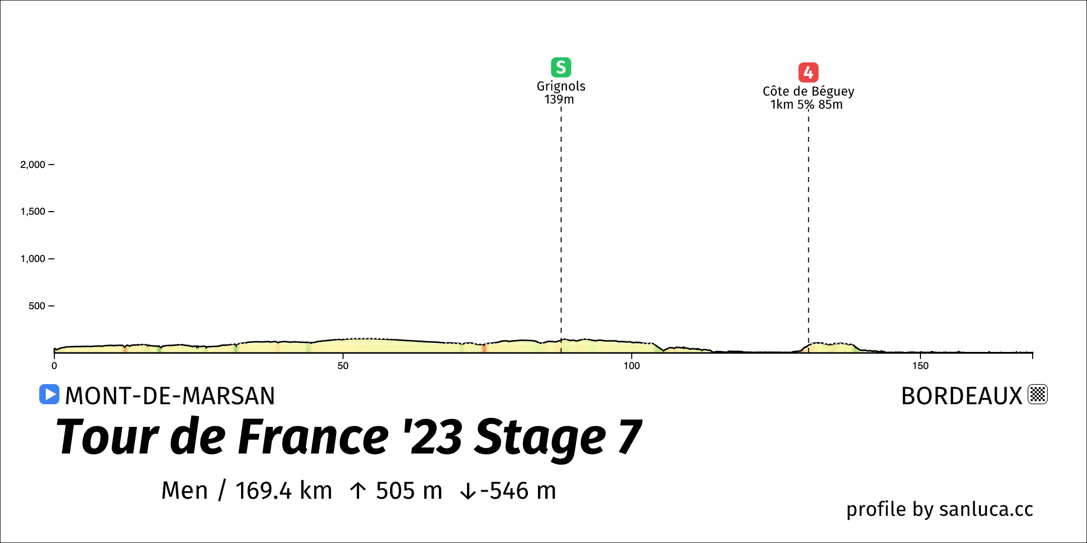 profile of the route