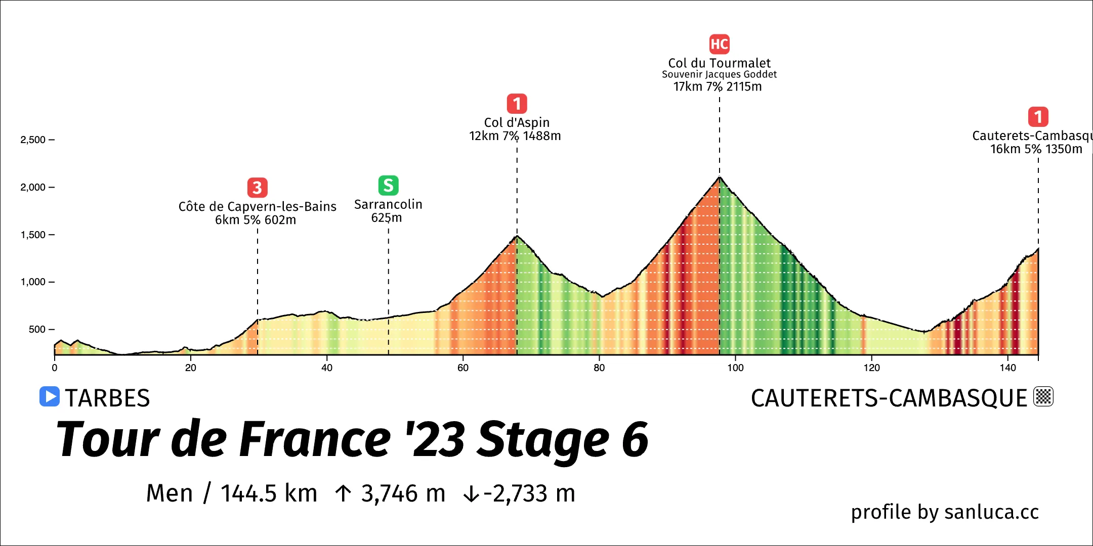 profile of the route
