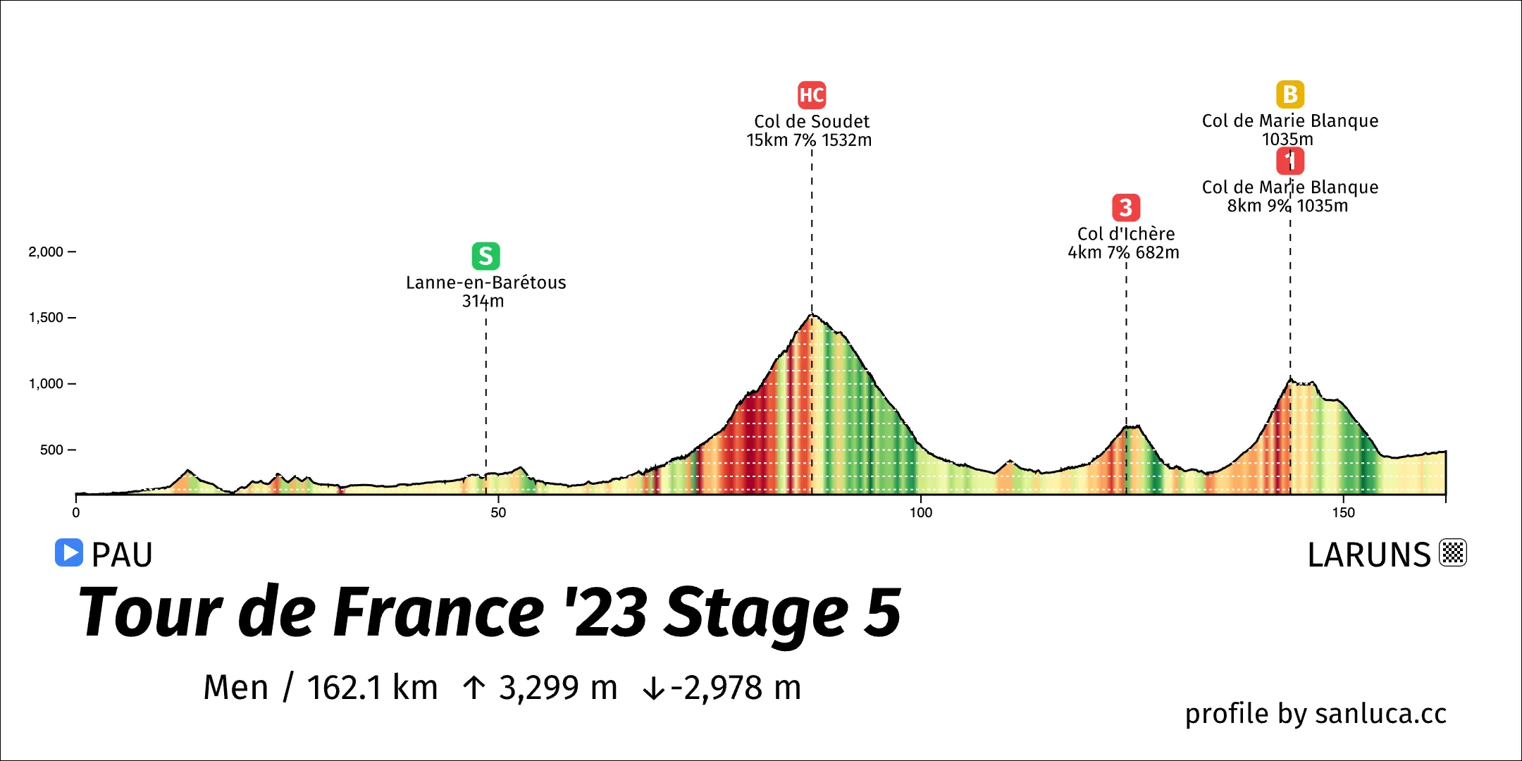 profile of the route