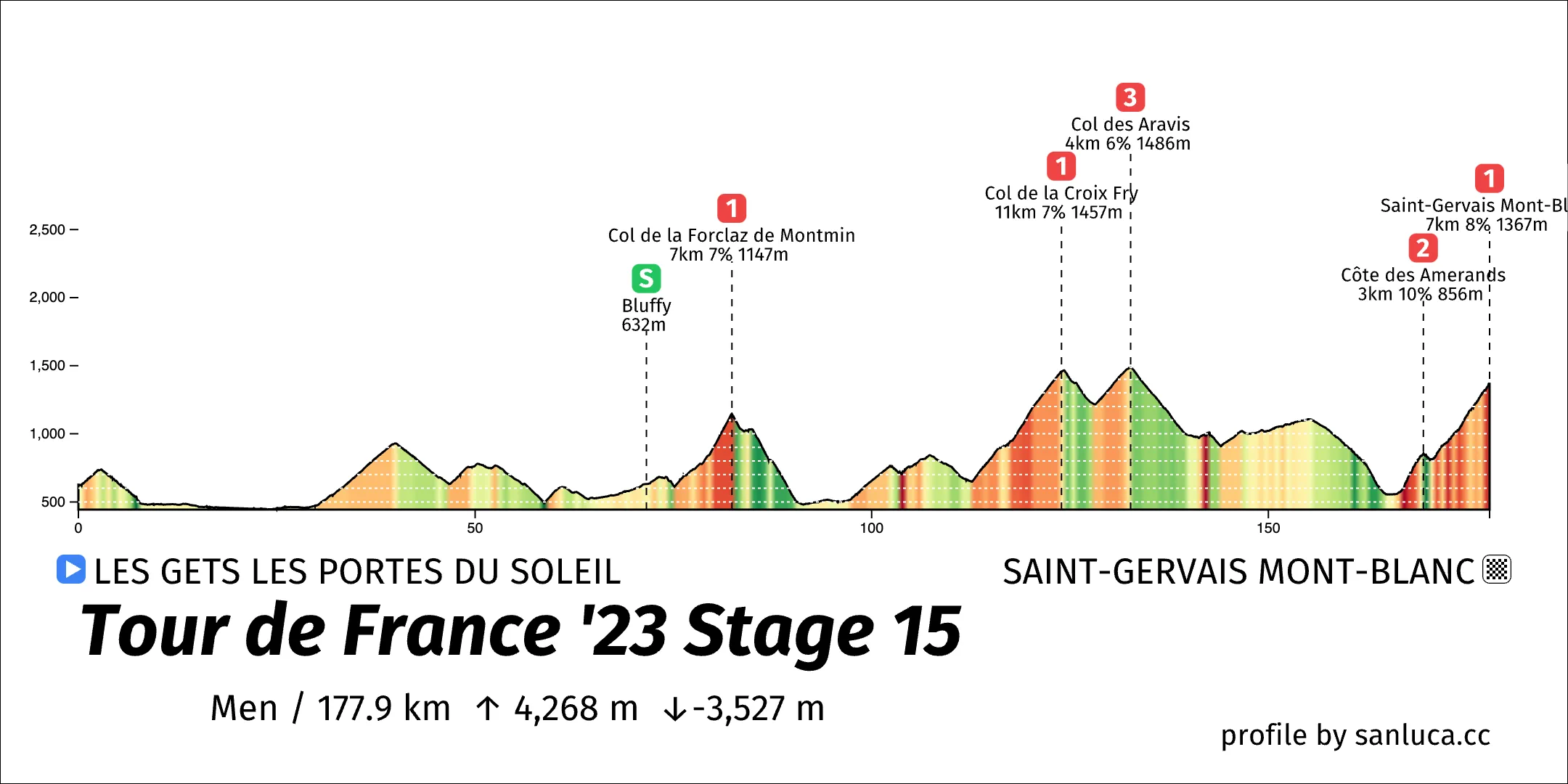 profile of the route