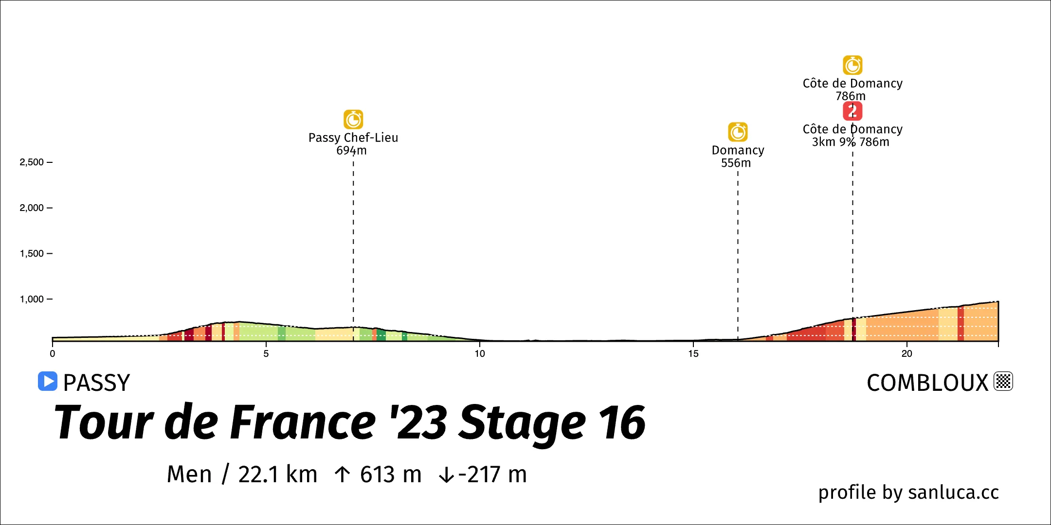 profile of the route