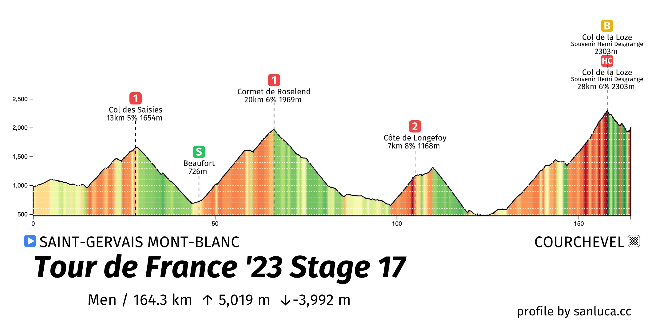 profile of the route