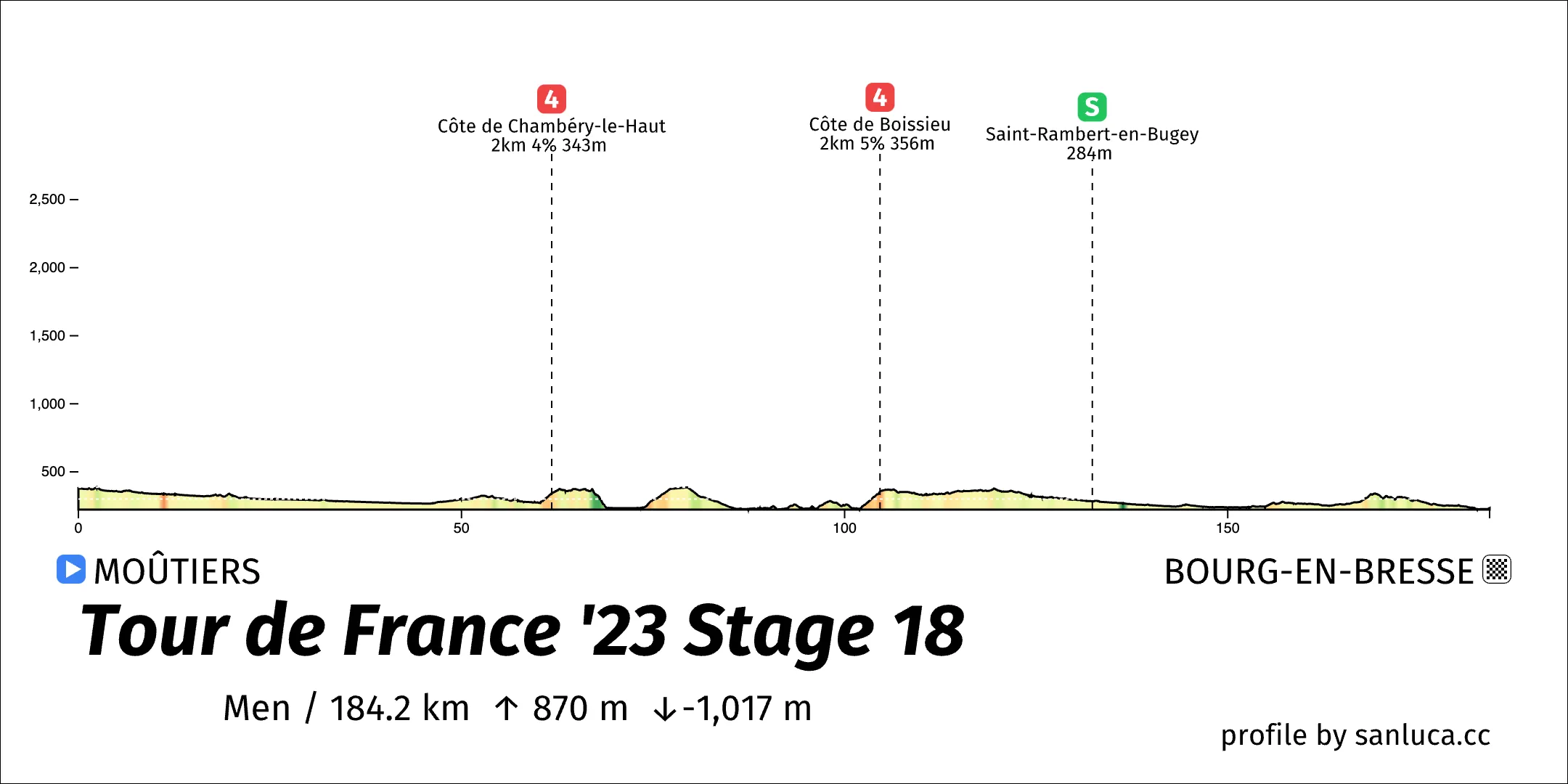 profile of the route