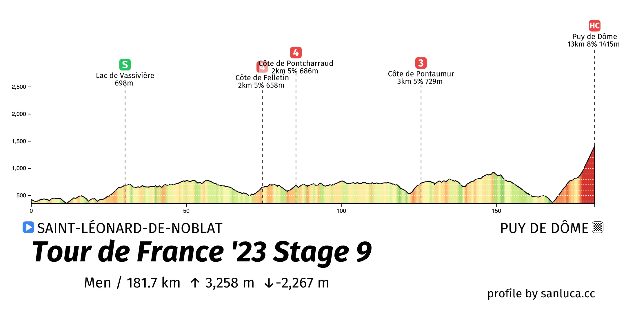 profile of the route