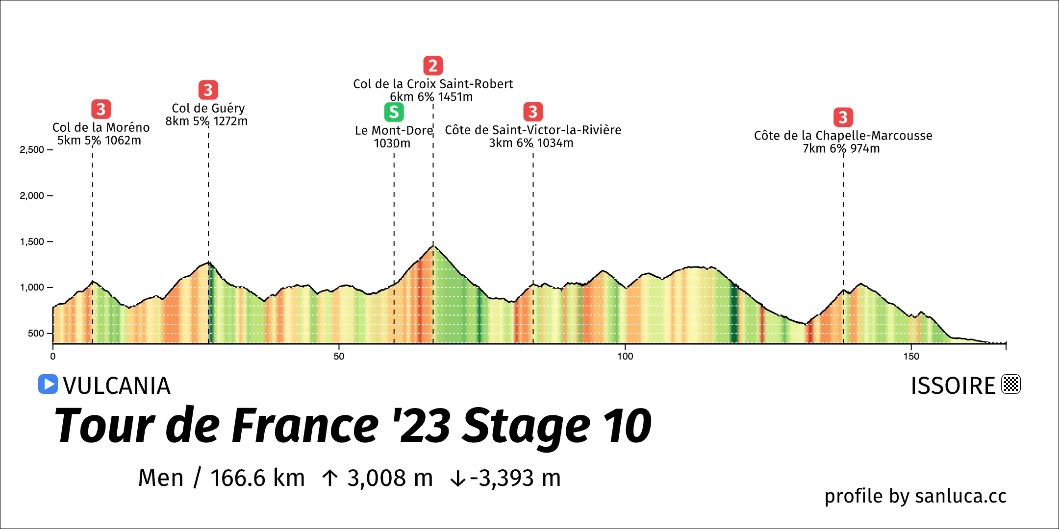 profile of the route