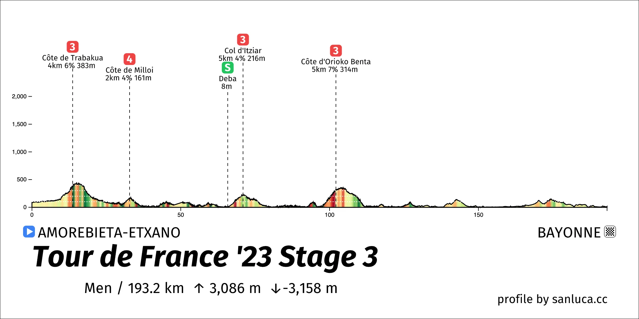 profile of the route