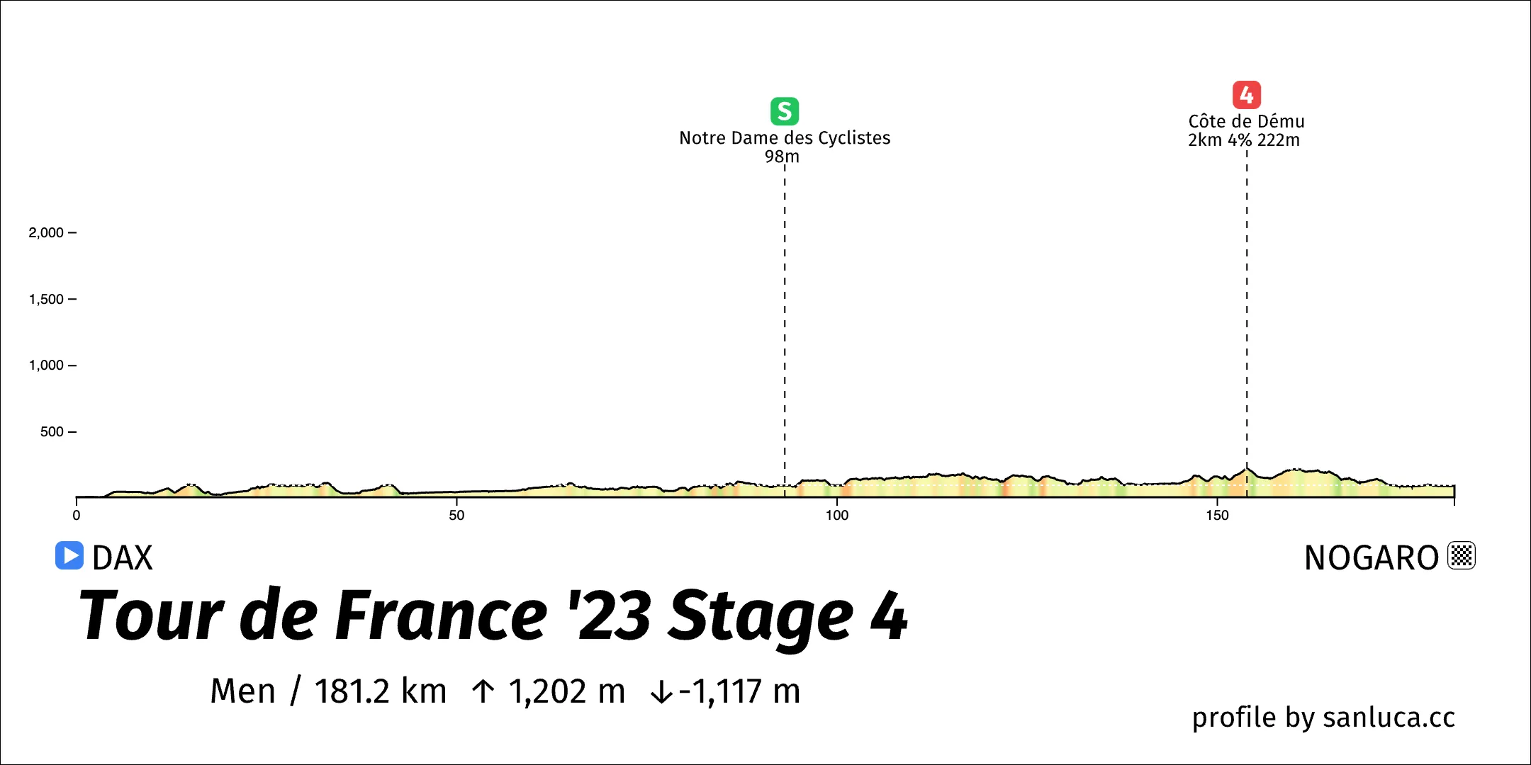 profile of the route