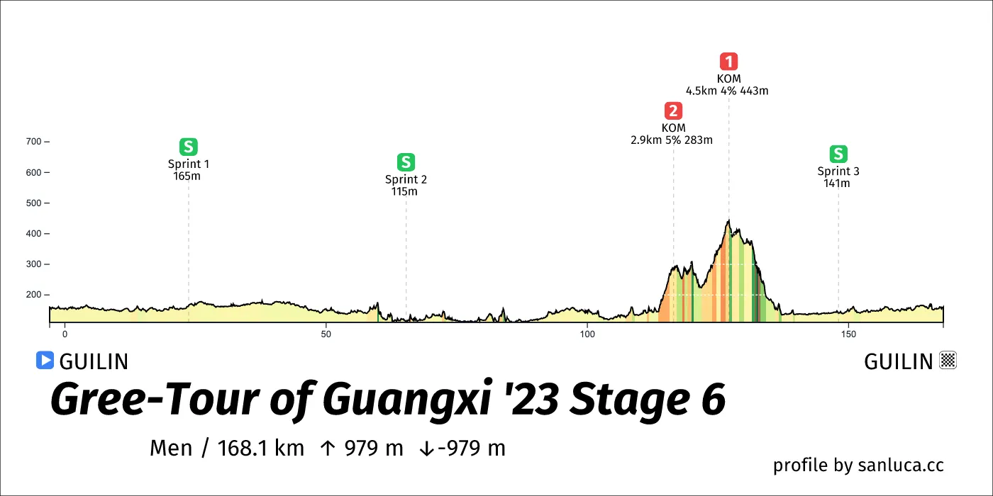 profile of the route