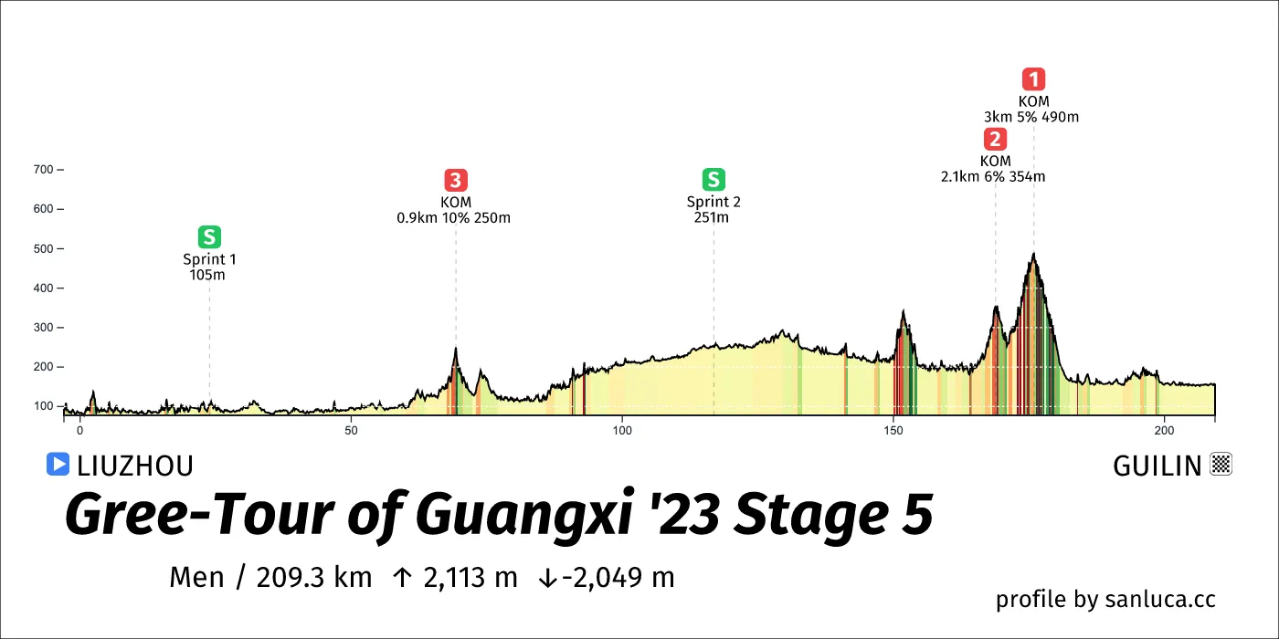profile of the route