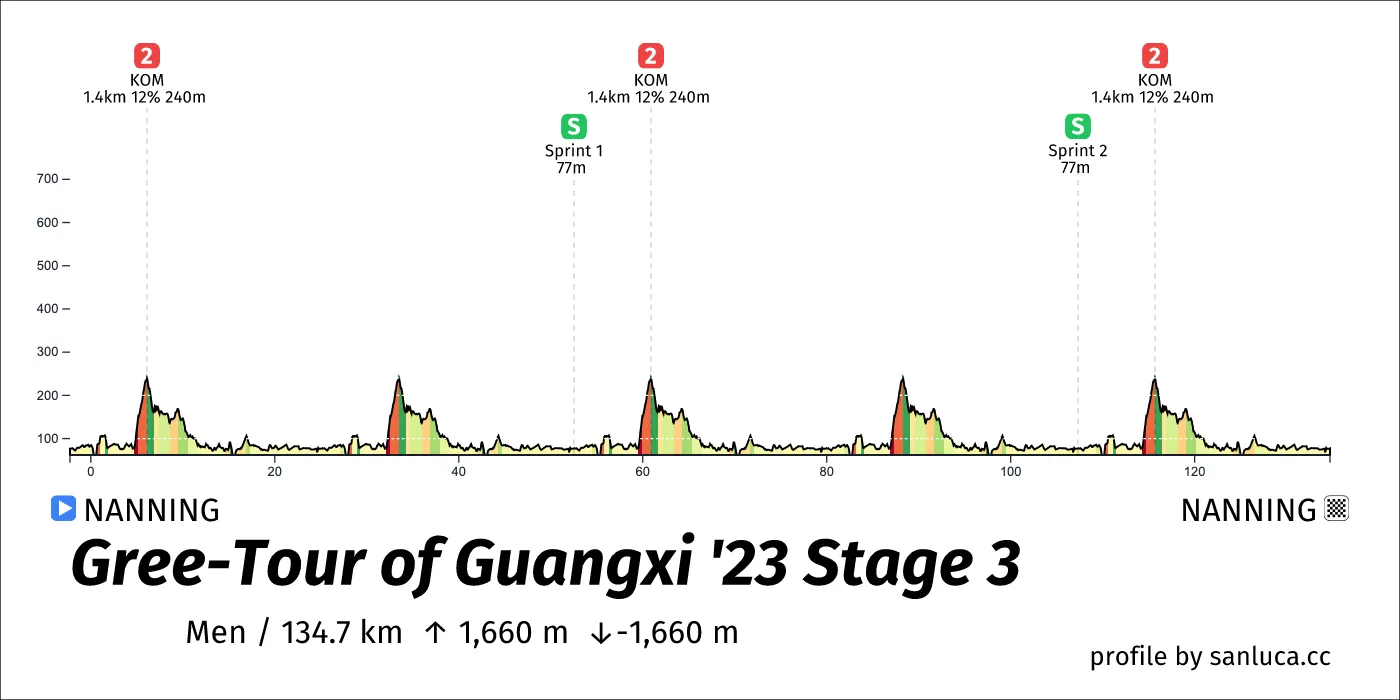 profile of the route