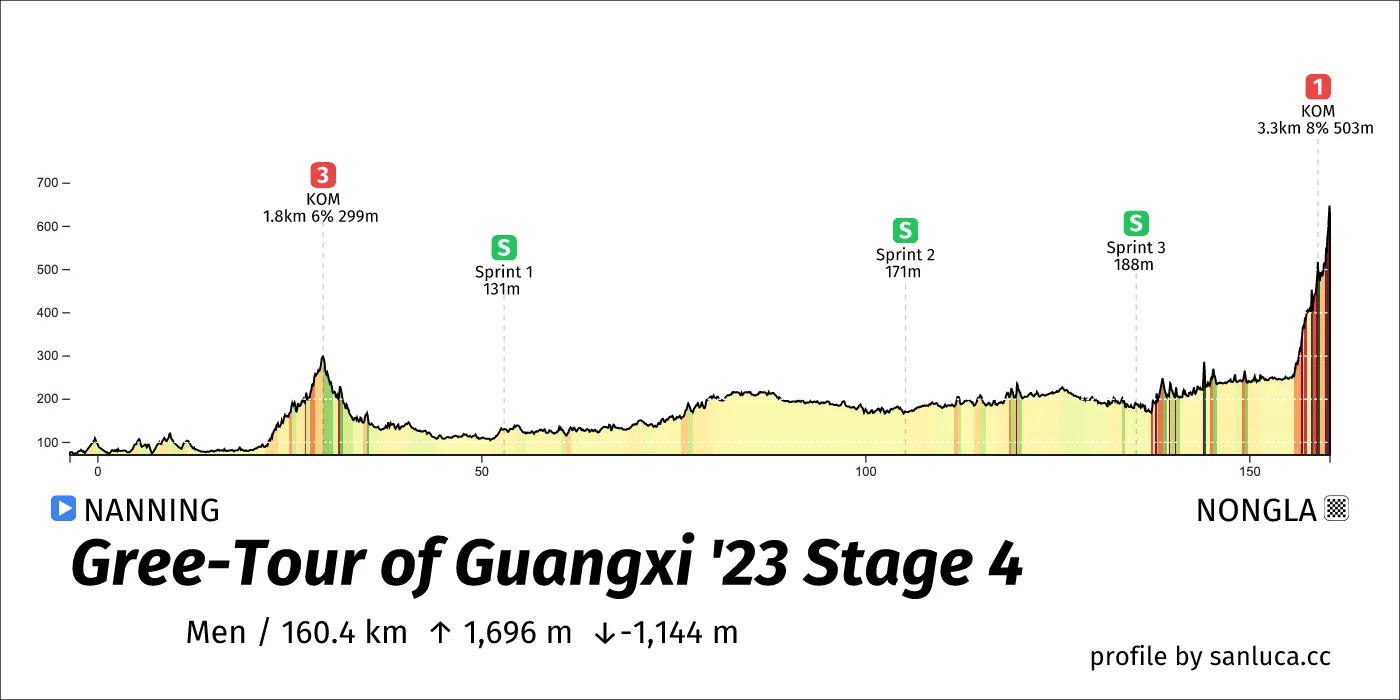 profile of the route