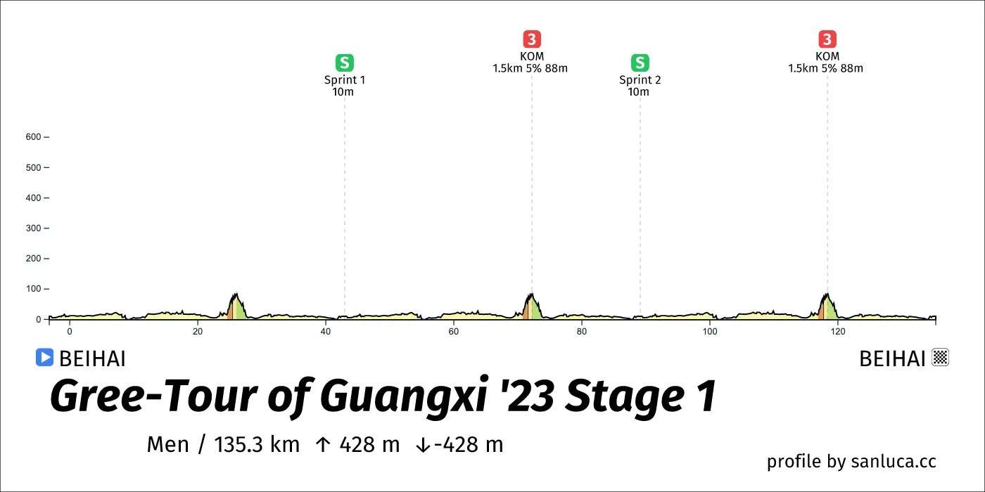 profile of the route