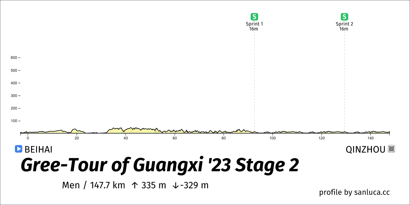 profile of the route