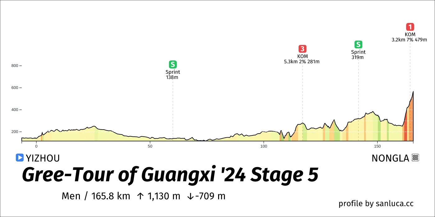 profile of the route