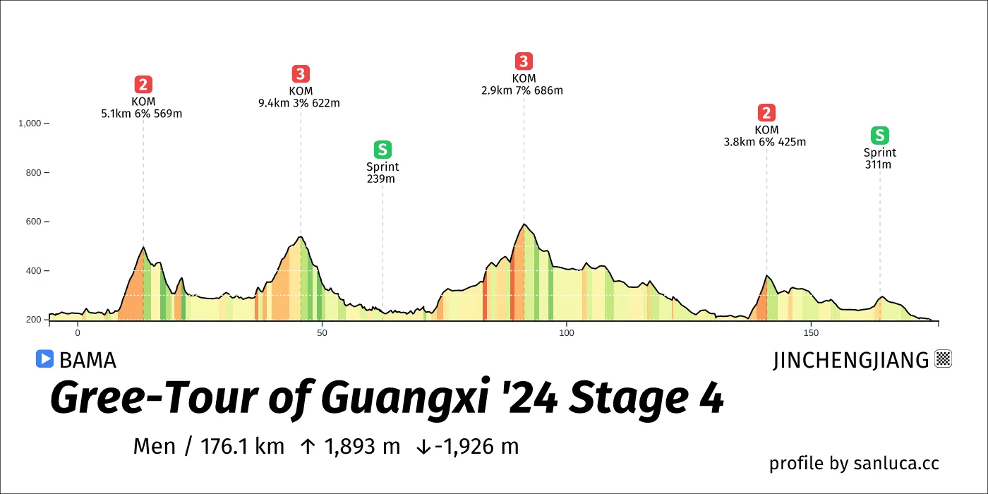 profile of the route