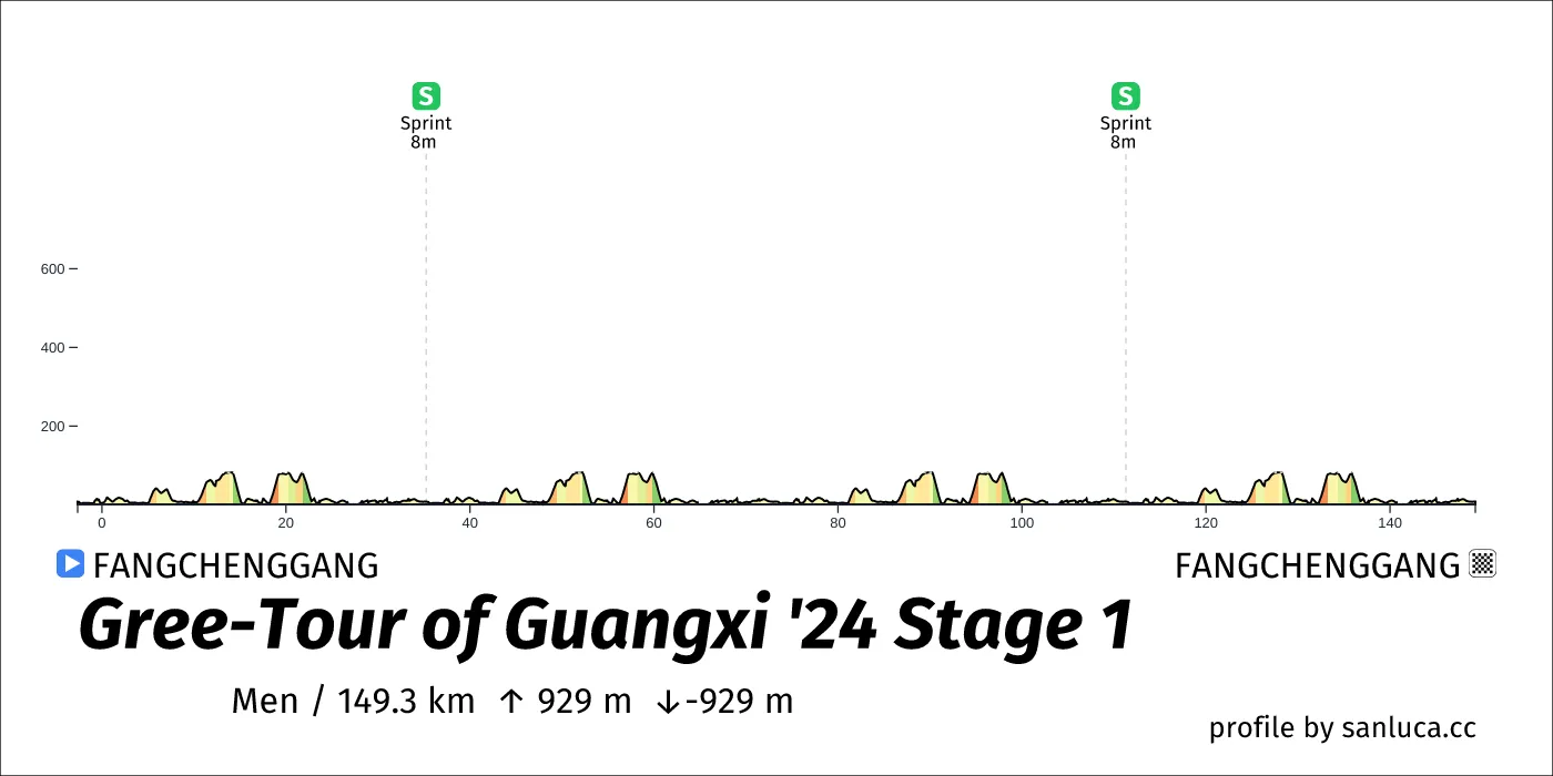 profile of the route