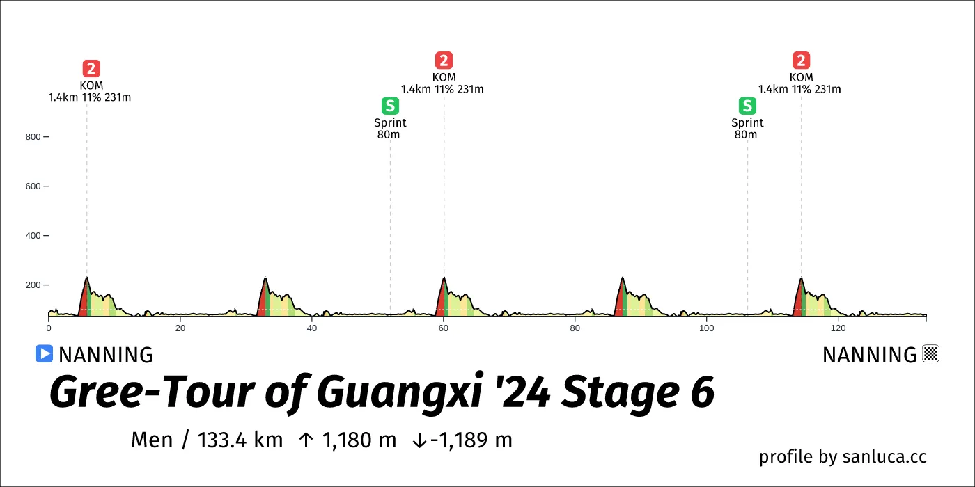 profile of the route