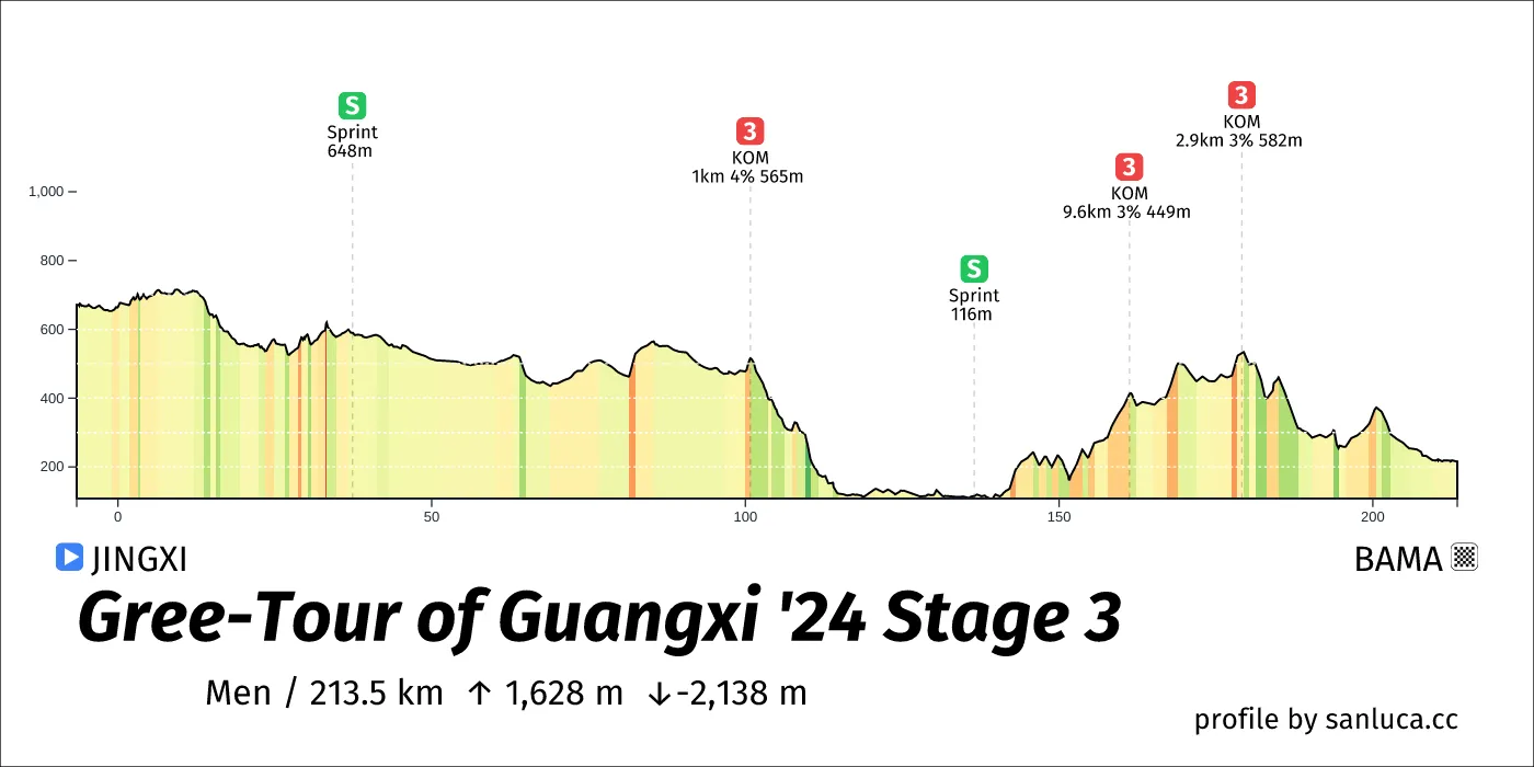 profile of the route