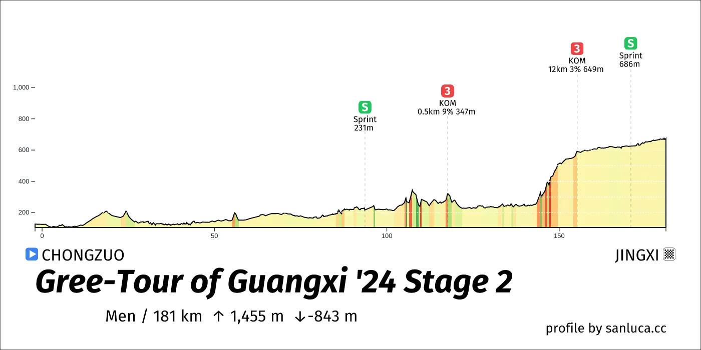 profile of the route