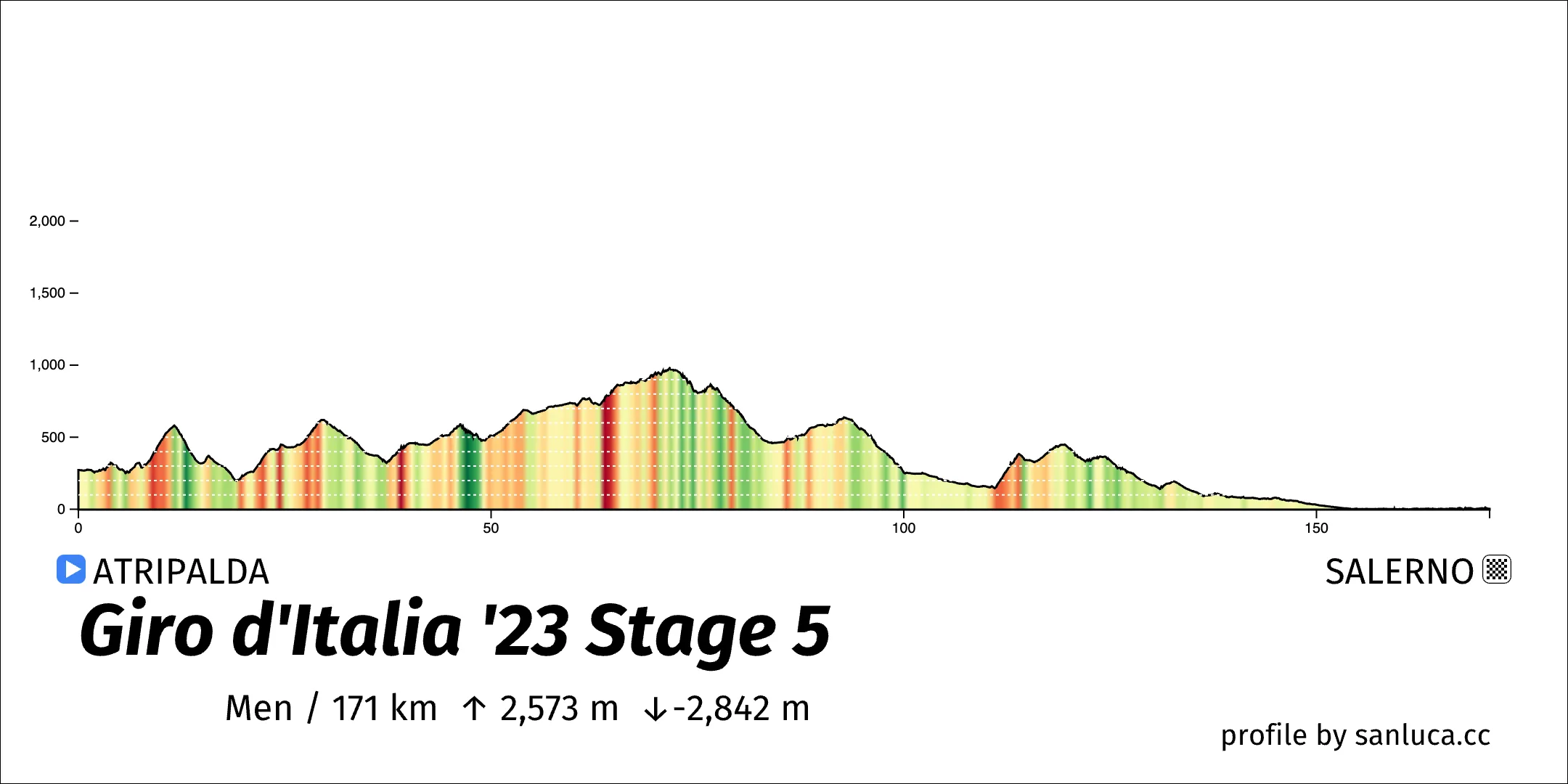 profile of the route